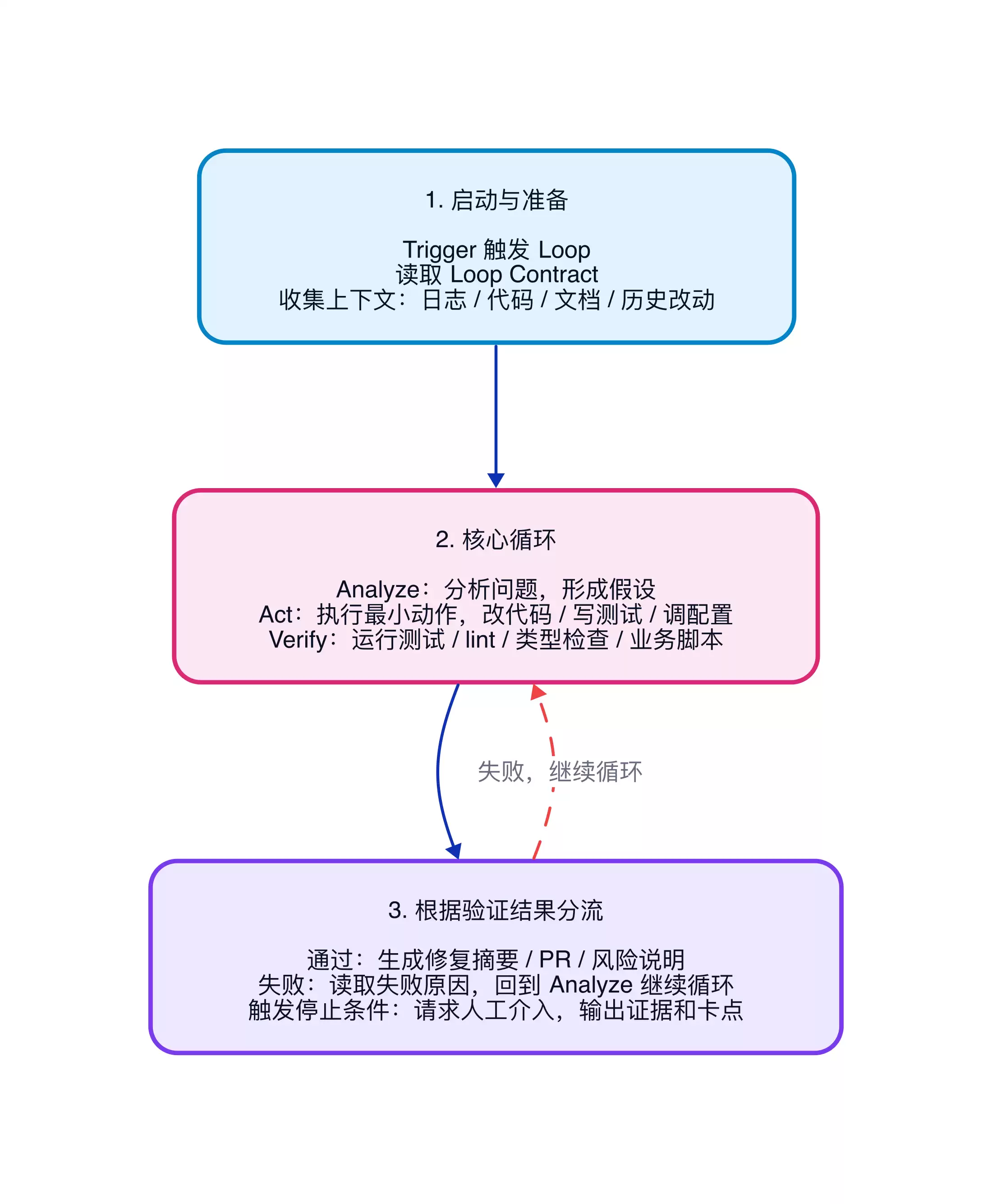 Loop Engineer让AI自动推进工程闭环任务_wishdown.com Loop Engineer:让 AI 在工程闭环里自动推进任务