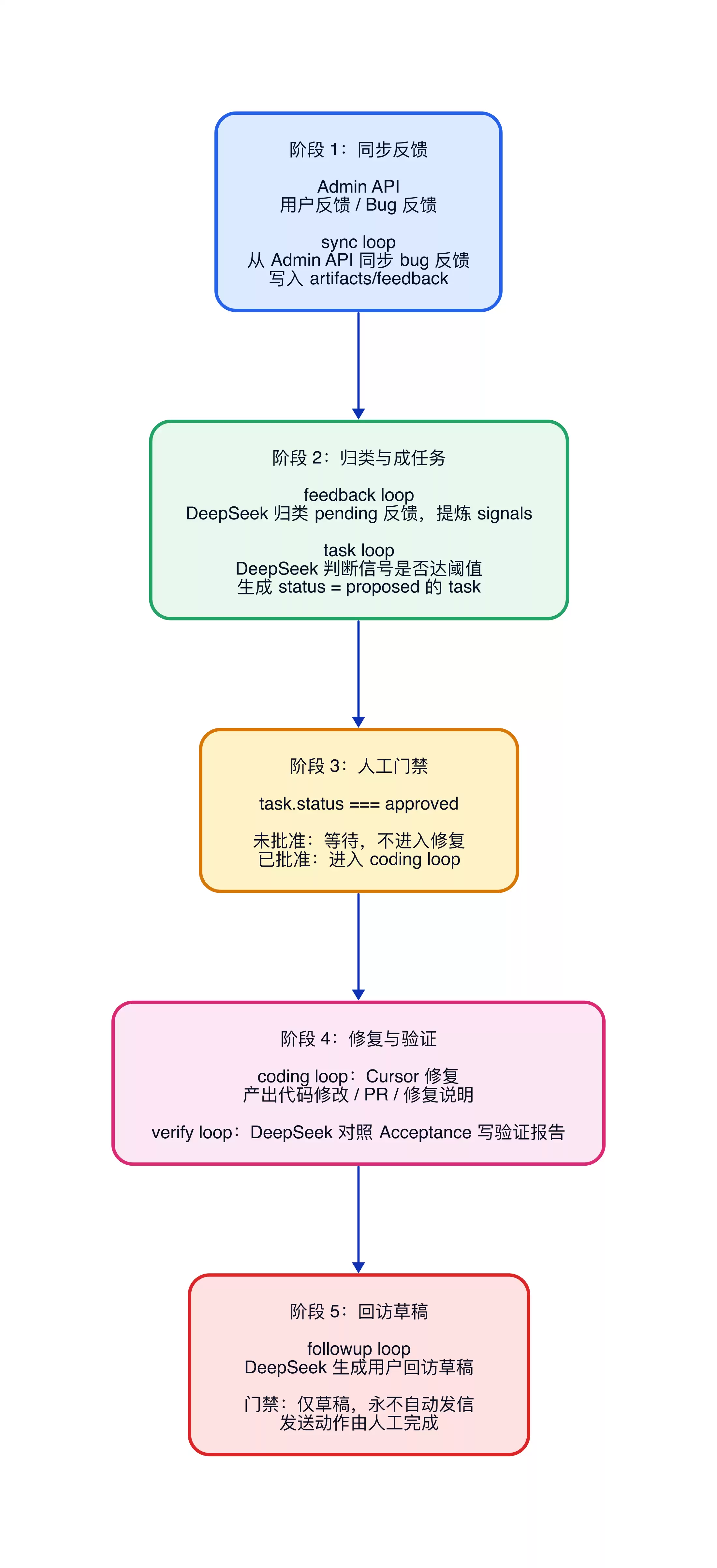 Loop Engineer让AI自动推进工程闭环任务_wishdown.com Loop Engineer:让 AI 在工程闭环里自动推进任务