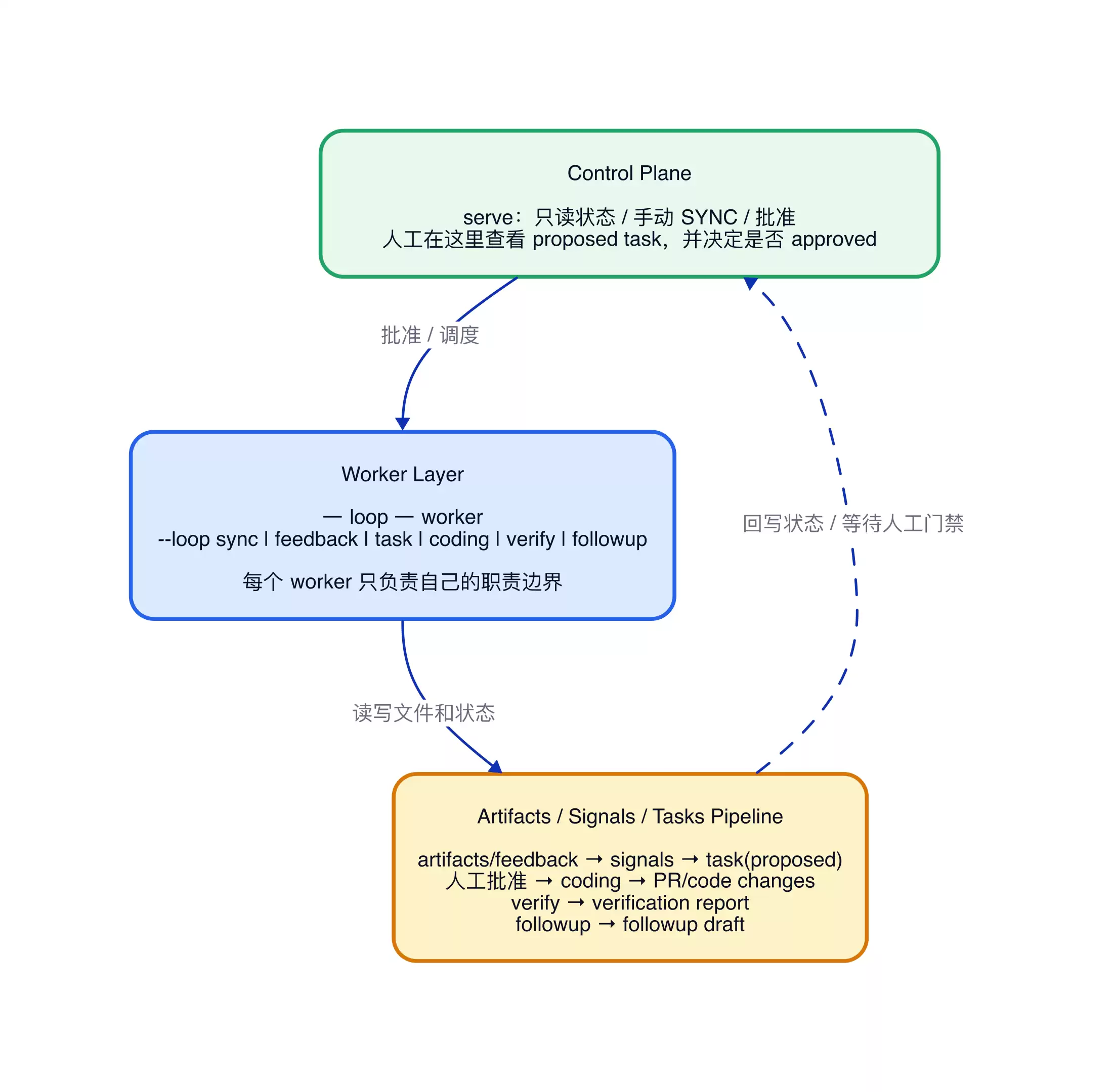 Loop Engineer让AI自动推进工程闭环任务_wishdown.com Loop Engineer:让 AI 在工程闭环里自动推进任务