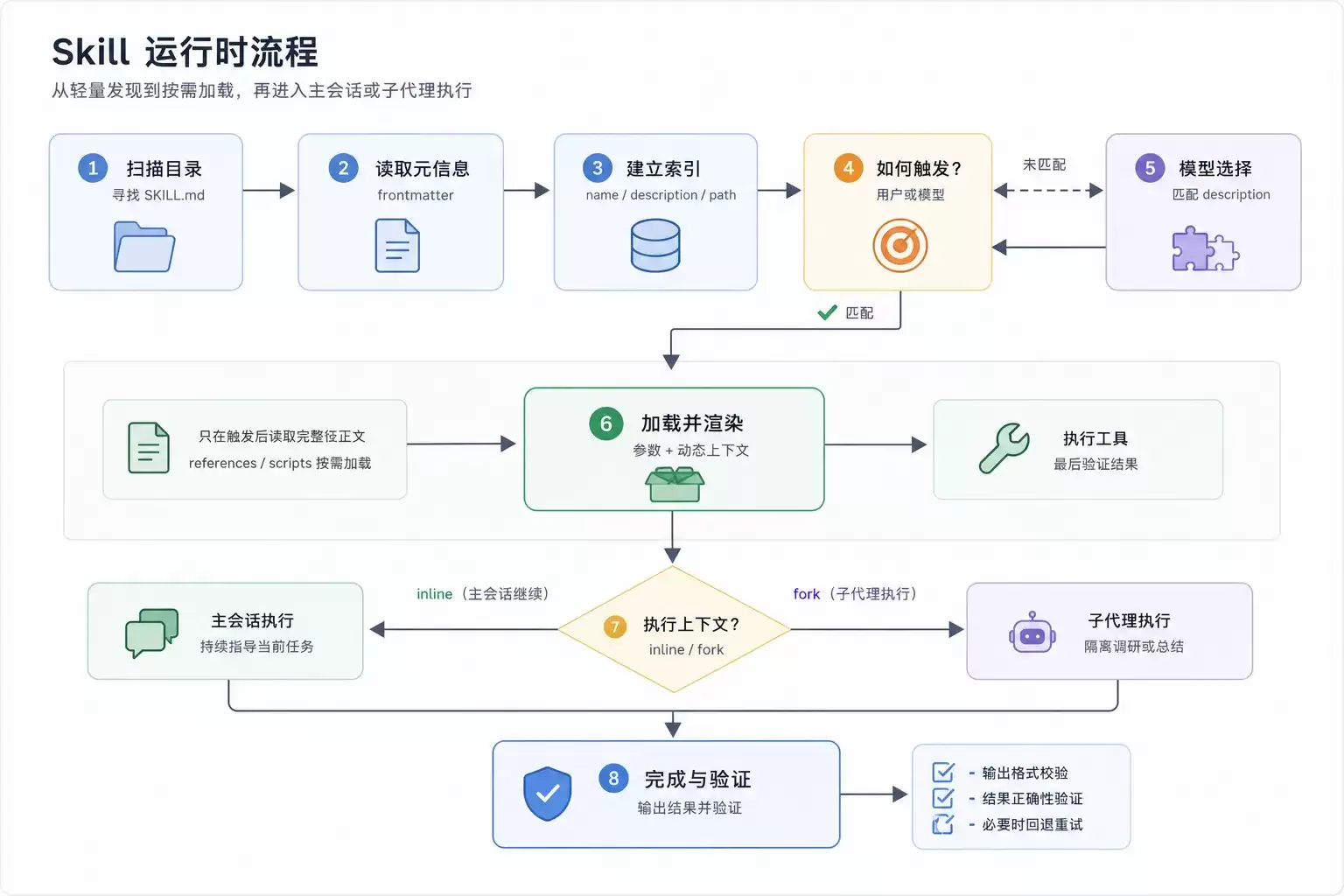 从概念层面深入理解Skill内部机制的核心原理_wishdown.com 走进 Skill 的内部机制-概念向