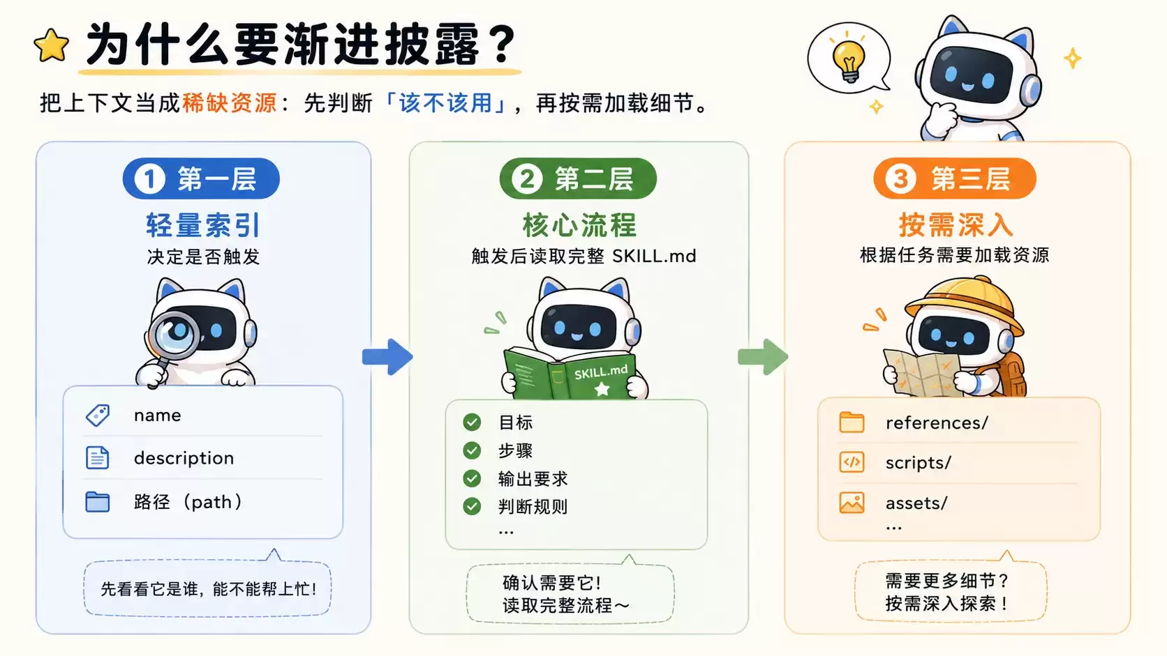 从概念层面深入理解Skill内部机制的核心原理_wishdown.com 走进 Skill 的内部机制-概念向