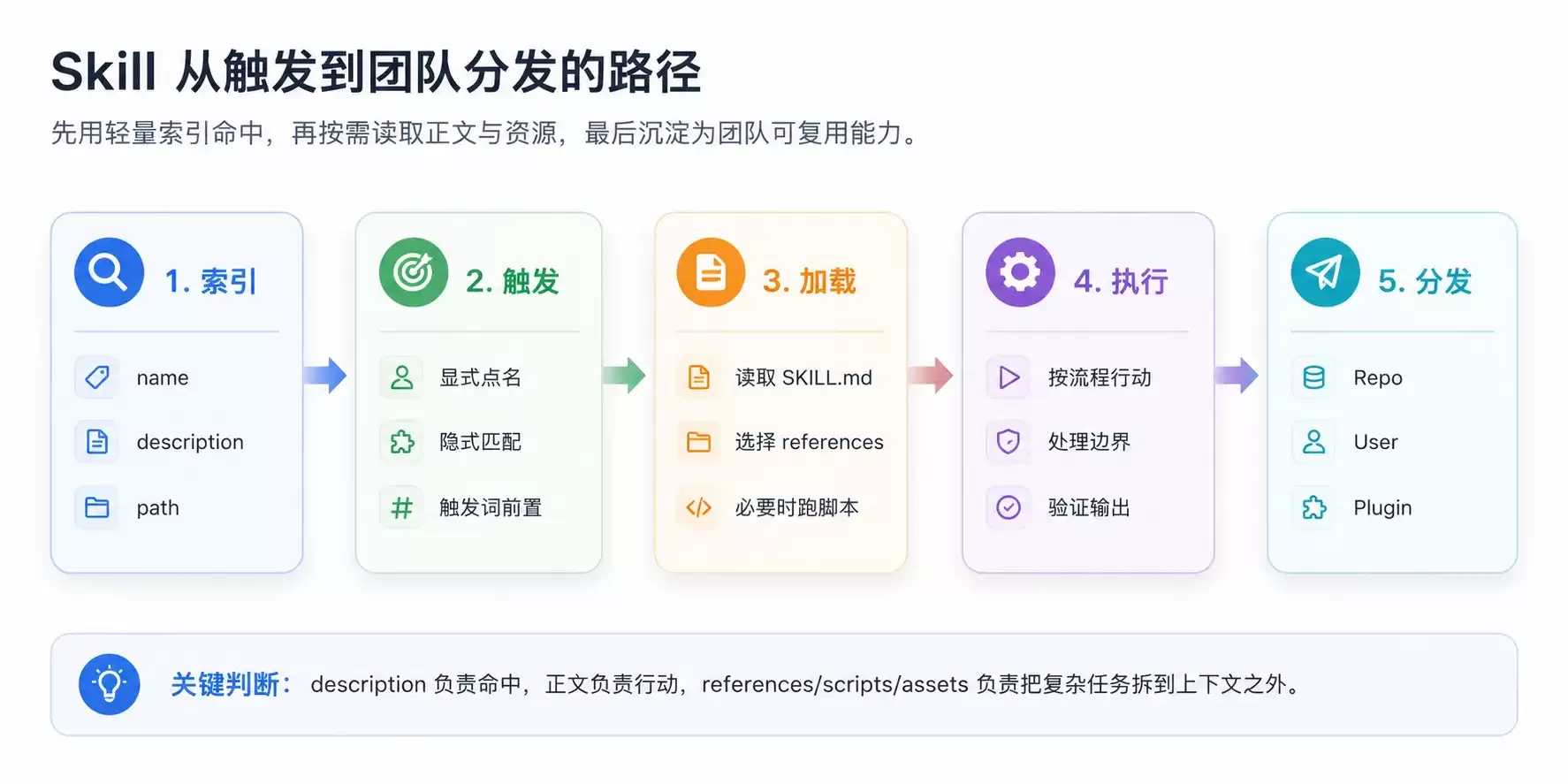 从概念层面深入理解Skill内部机制的核心原理_wishdown.com 走进 Skill 的内部机制-概念向