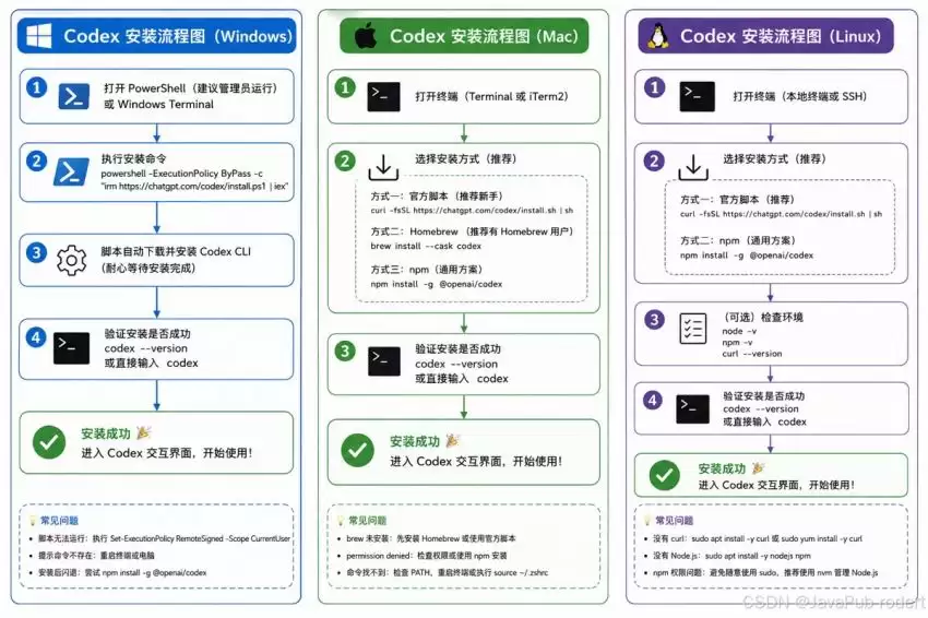 Codexȫƽ̨��װָ�ϣ�Windows/Mac/Linux��