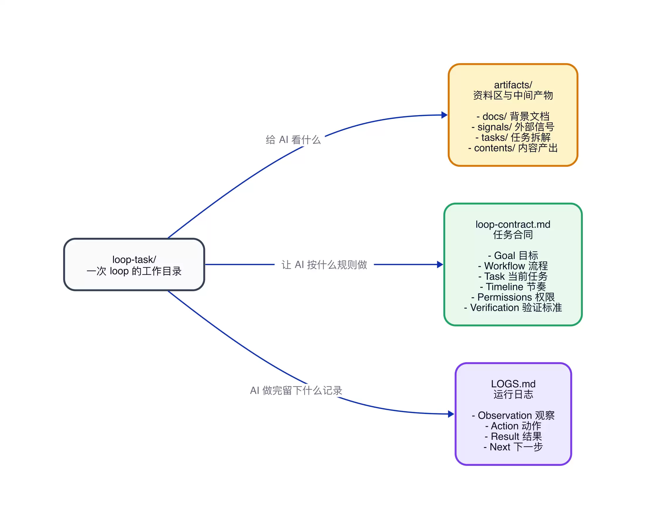 Loop Engineer让AI自动推进工程闭环任务_wishdown.com Loop Engineer:让 AI 在工程闭环里自动推进任务