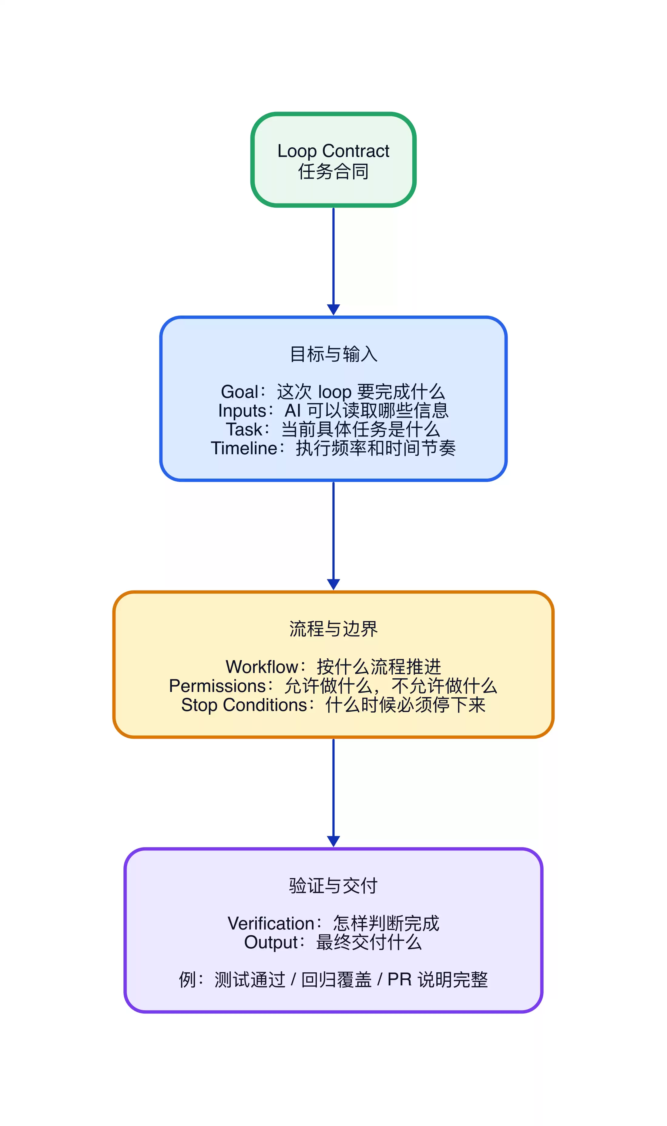 Loop Engineer让AI自动推进工程闭环任务_wishdown.com Loop Engineer:让 AI 在工程闭环里自动推进任务