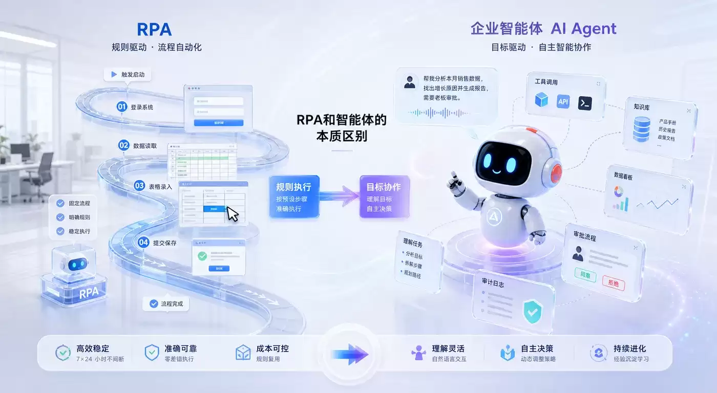 RPA与AI智能体底层逻辑核心本质区别解析_wishdown.com RPA与AI智能体底层逻辑核心本质区别解析_wishdown.com