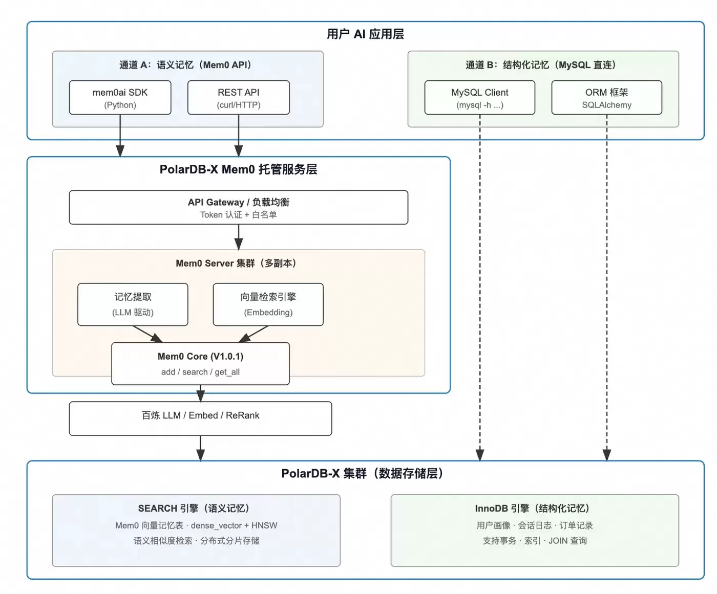 ǧ�ʼ�������PolarDB-X Mem0��Ƚ���