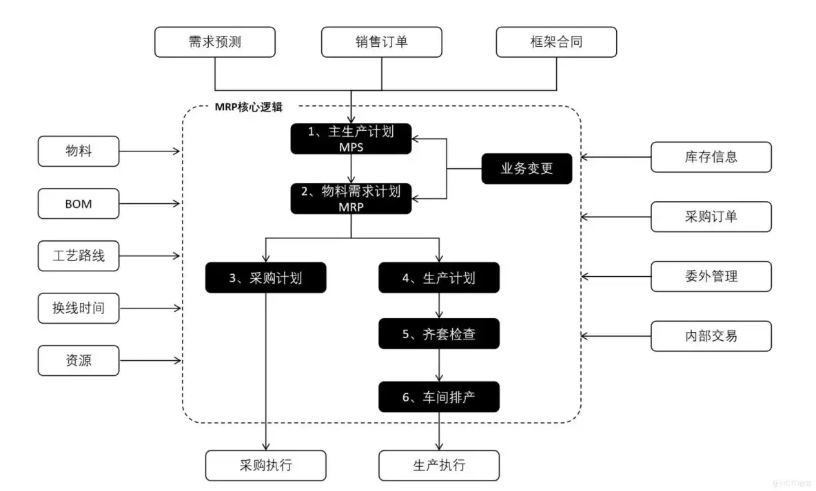 一张表看懂ERP与MES到底有何区别_wishdown.com 一张表看懂ERP与MES到底有何区别_wishdown.com