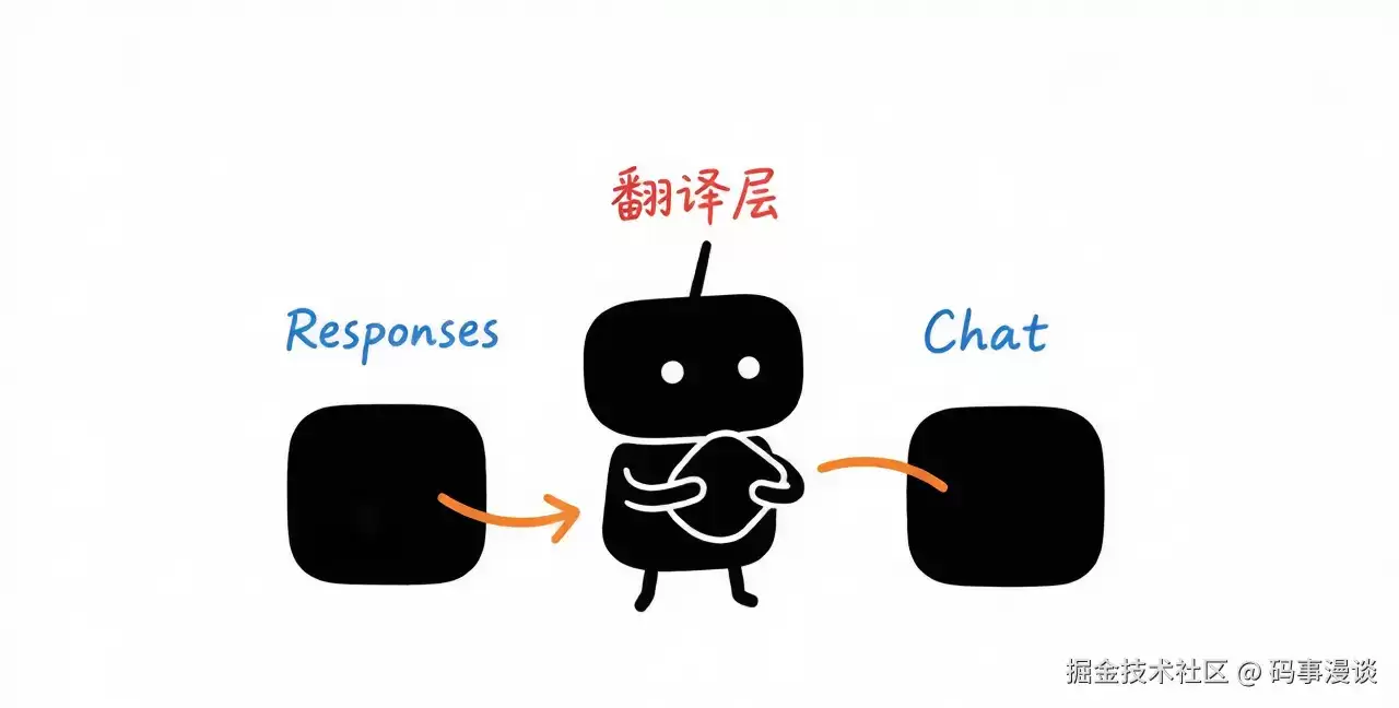 �������ʹ��LiteLLM����ʵ��Codex CLI����DeepSeek Resp-ChatЭ�鷭�뷽��