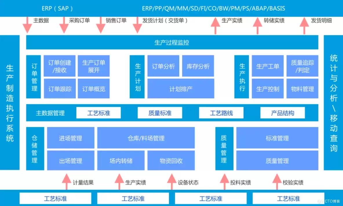 一张表看懂ERP与MES到底有何区别_wishdown.com 一张表看懂ERP与MES到底有何区别_wishdown.com