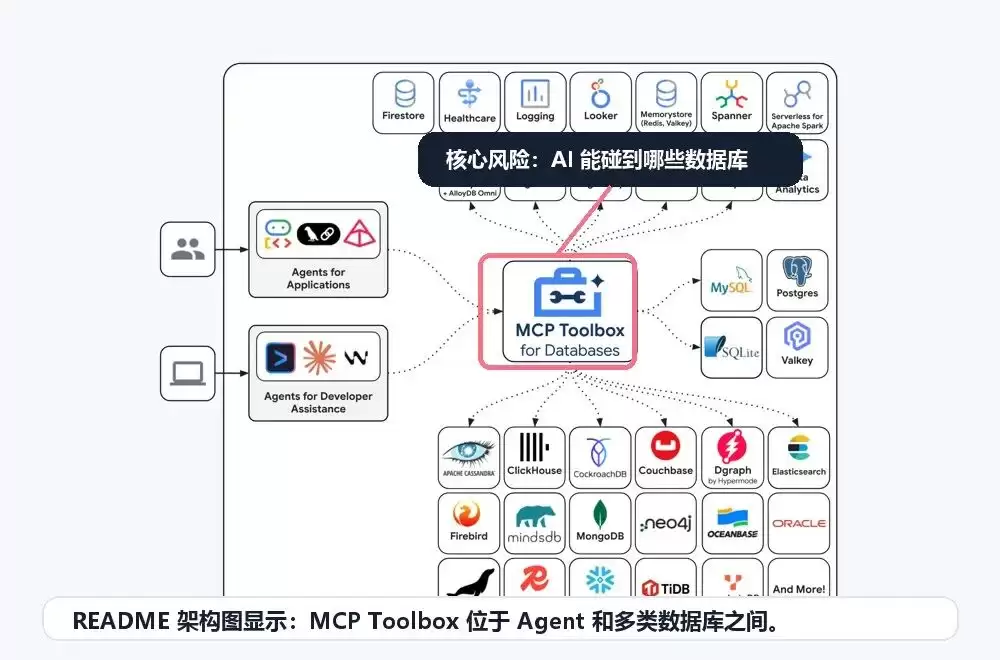 MCP Toolbox部署前需谨慎考虑的几点建议_wishdown.com MCP Toolbox部署前需谨慎考虑的几点建议_wishdown.com