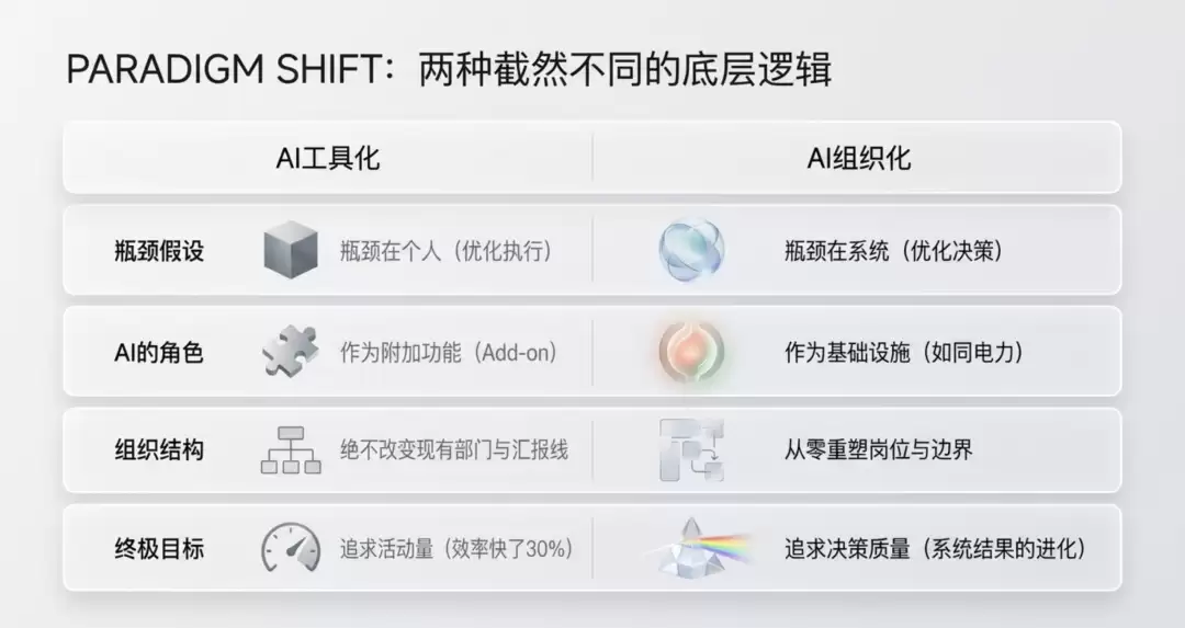 企业AI从工具化到组织化:多数走错了方向_wishdown.com 企业AI从工具化到组织化:多数走错了方向_wishdown.com
