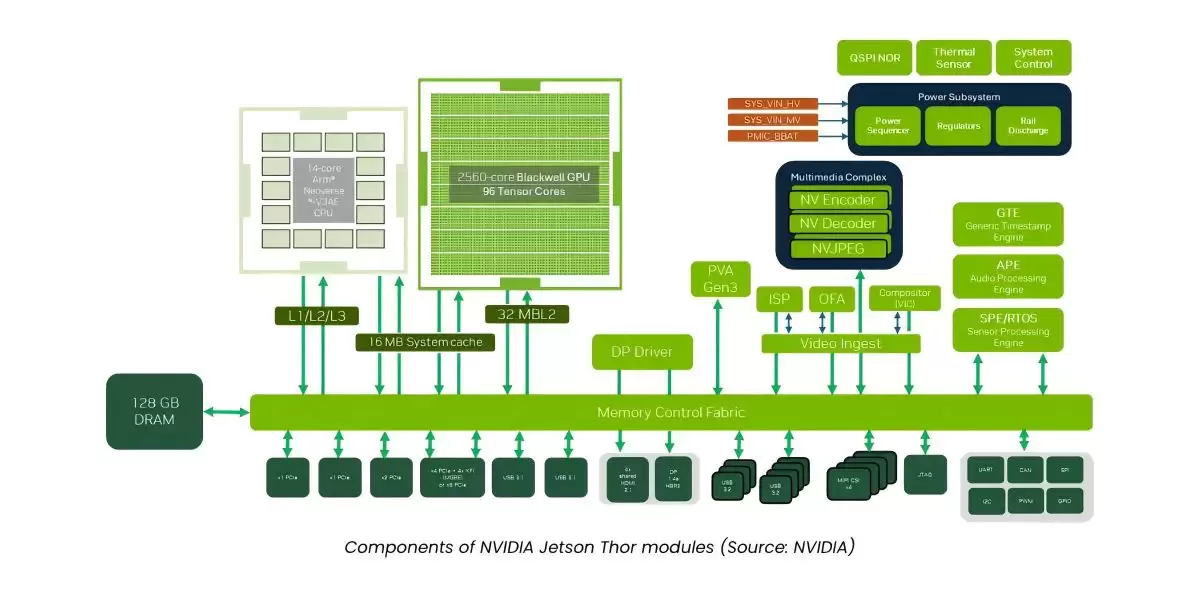 NVIDIA Jetson AGX Thor��Orin��������Ӧ�ð����Ա�