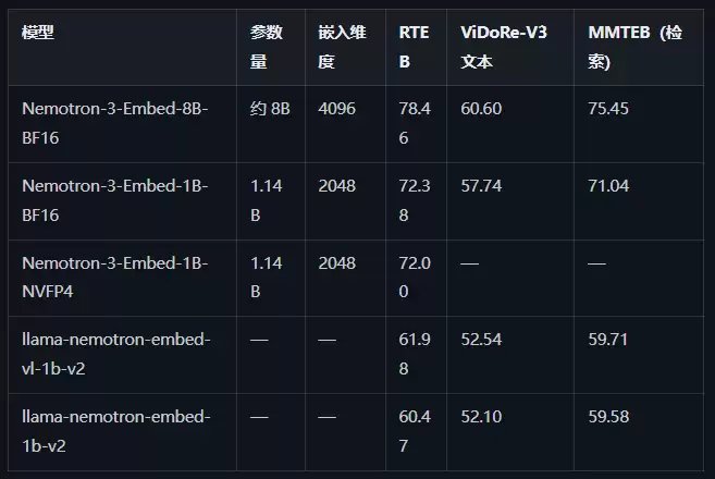 NVIDIA����Nemotron 3 Embedϵ��8B�汾�Ƕ�RTEB������׼