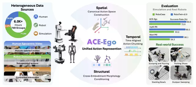 大晓李鸿升揭秘ACE-Ego:一脑多型开启具身规模化训练新路径_wishdown.com 大晓李鸿升揭秘ACE-Ego:一脑多型开启具身规模化训练新路径_wishdown.com