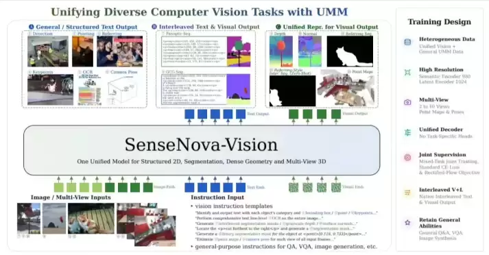 ������ԴSenseNova-Visionͳһ�Ӿ���ģ�ͣ���ģ�ͺ�ɨ�Ĵ��������