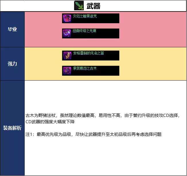 DNF2026���հ汾�����߱�ҵ�����Ƽ�