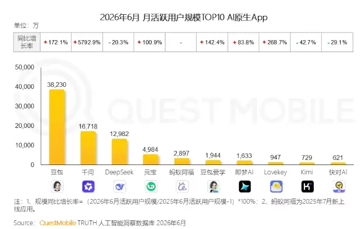 ��AIԭ��App�»�� ����3.8�ڶϲ��һ ǧ�����ٽ�58��