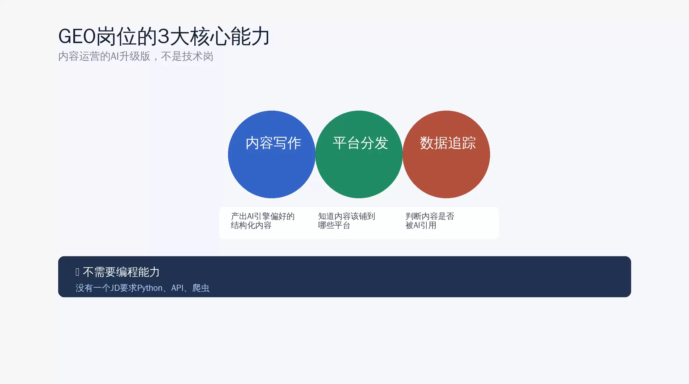GEO岗位数据分析:20份JD拆解与AI搜索优化师能力模型_wishdown.com GEO岗位数据分析:20份JD拆解与AI搜索优化师能力模型_wishdown.com
