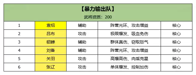 三国大冒险热门阵容搭配指南_wishdown.com 三国大冒险热门阵容搭配指南_wishdown.com
