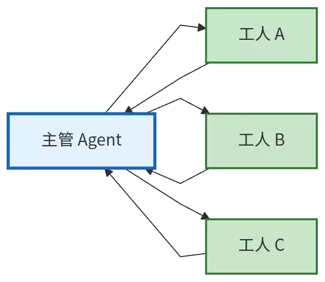 循环工程:从提示工程迈向迭代式智能体工程_wishdown.com 循环工程:从提示工程迈向迭代式智能体工程_wishdown.com