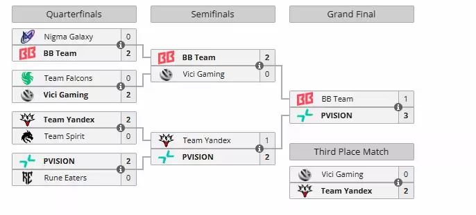电竞世界杯《DOTA2》:PVISION 3:1 BB夺冠_wishdown.com 电竞世界杯《DOTA2》:PVISION 3:1 BB夺冠_wishdown.com