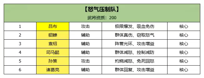三国大冒险热门阵容搭配指南_wishdown.com 三国大冒险热门阵容搭配指南_wishdown.com