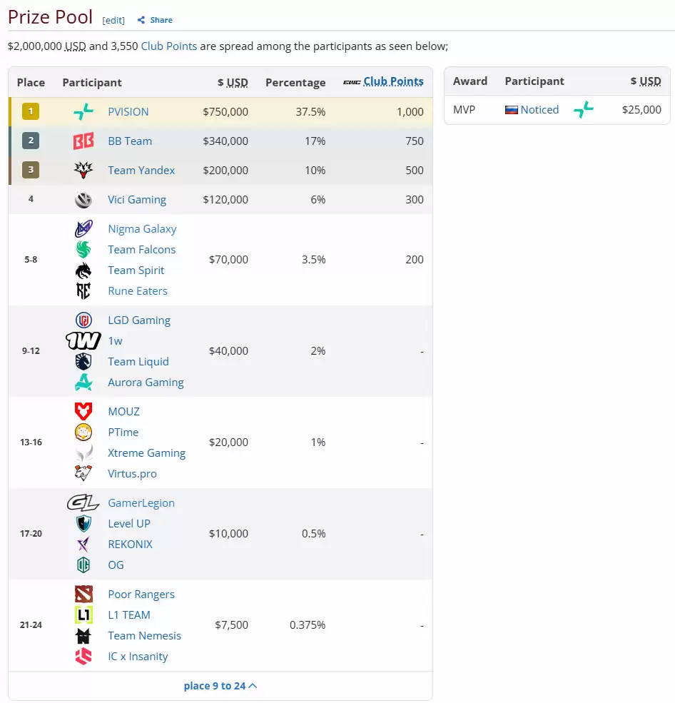电竞世界杯《DOTA2》:PVISION 3:1 BB夺冠_wishdown.com 电竞世界杯《DOTA2》:PVISION 3:1 BB夺冠_wishdown.com
