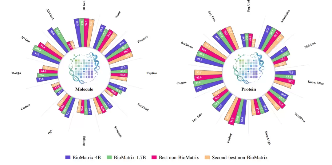 BioMatrix 原生统一生物序列结构与语言模型_wishdown.com BioMatrix 原生统一生物序列结构与语言模型_wishdown.com