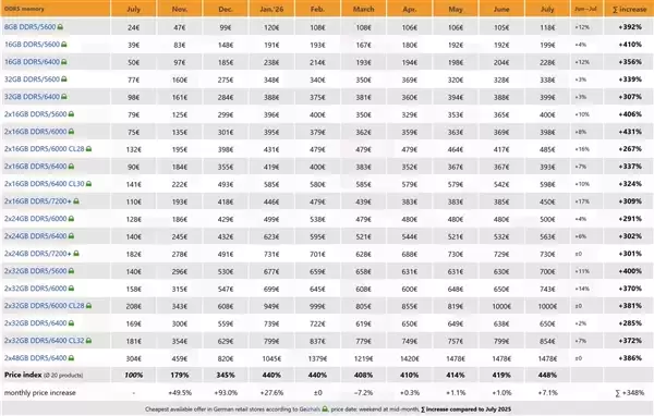 DIY装机越来越不现实:DDR5价格飙至去年7月的448%!所有型号都在涨_wishdown.com DIY装机越来越不现实:DDR5价格飙至去年7月的448%!所有型号都在涨_wishdown.com