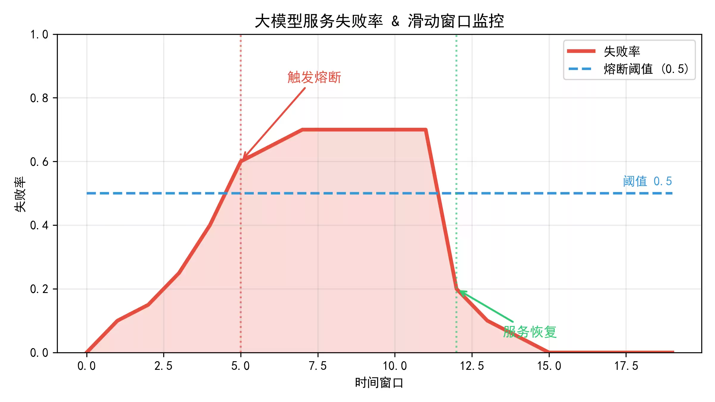 AI场景大模型熔断机制设计与应用实践_wishdown.com AI场景大模型熔断机制设计与应用实践_wishdown.com
