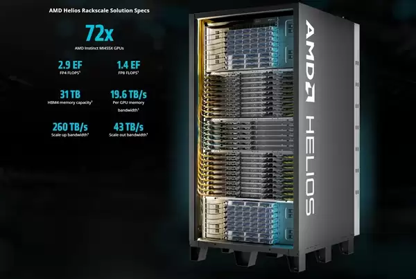 2.9 Exaflops全液冷巨兽!AMD首套AI机架Helios亮相:向NVIDIA发起全面挑战_wishdown.com 2.9 Exaflops全液冷巨兽!AMD首套AI机架Helios亮相:向NVIDIA发起全面挑战_wishdown.com