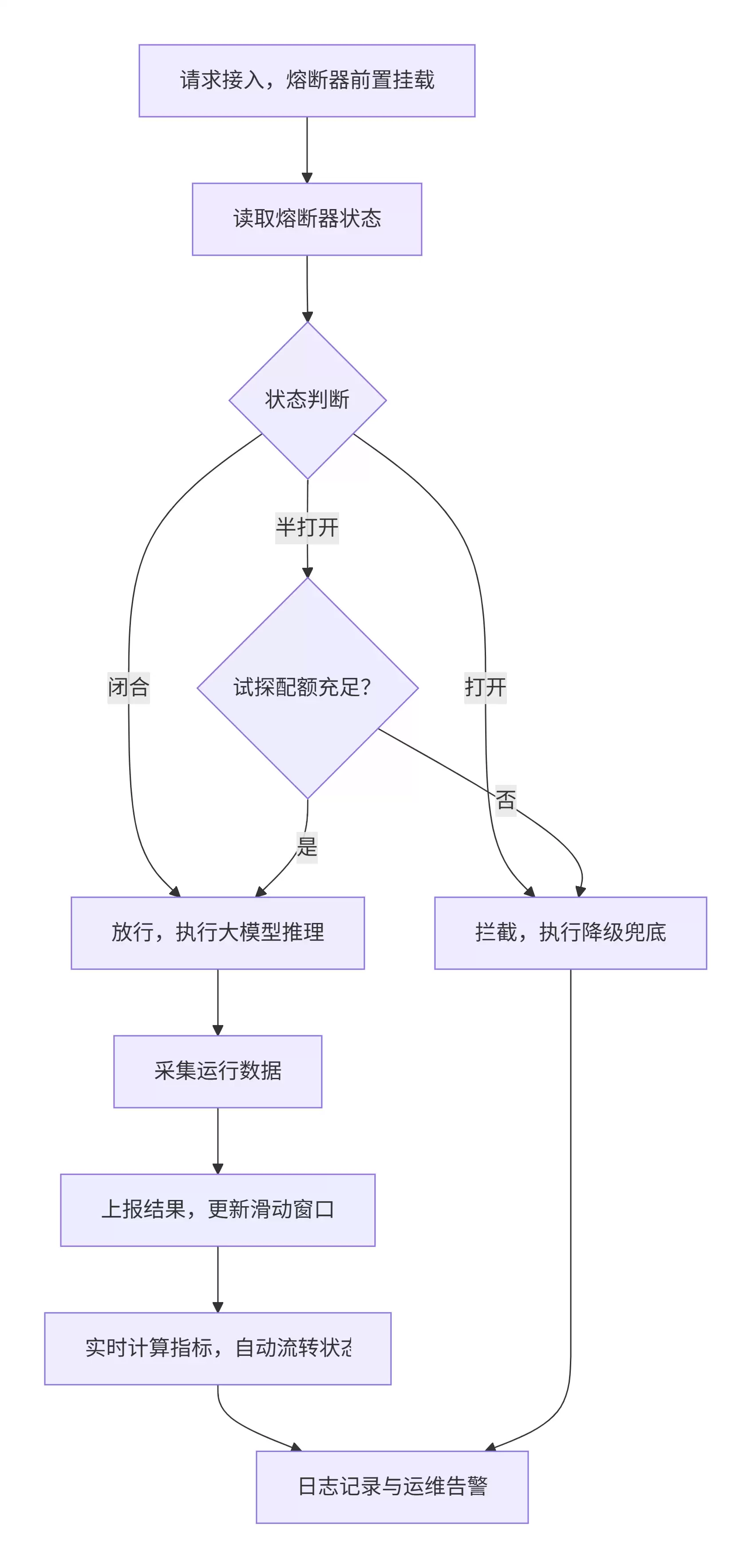 AI场景大模型熔断机制设计与应用实践_wishdown.com AI场景大模型熔断机制设计与应用实践_wishdown.com