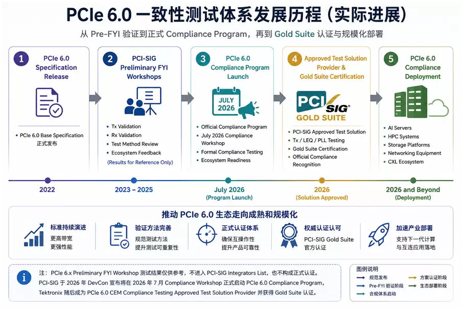 ̩��PCIe 6.0 CEM���Խ��������ʽ���PCI-SIGЭ��ٷ�Gold Suite��֤