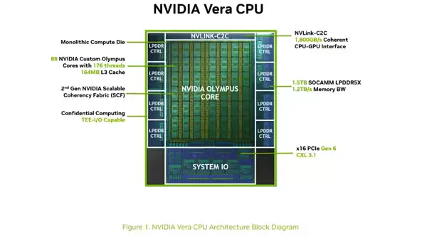 性能1.6倍于x86!NVIDIA亮出Vera CPU详细规格:88核、1.2TB/s LPDDR5X_wishdown.com 性能1.6倍于x86!NVIDIA亮出Vera CPU详细规格:88核、1.2TB/s LPDDR5X_wishdown.com