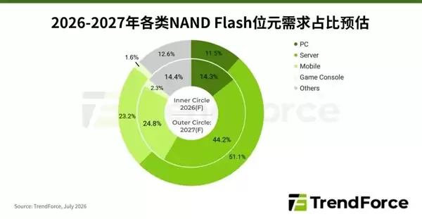 终于看到降价希望了!机构预测NAND闪存供应2027下半年改善_wishdown.com 终于看到降价希望了!机构预测NAND闪存供应2027下半年改善_wishdown.com