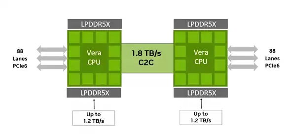 性能1.6倍于x86!NVIDIA亮出Vera CPU详细规格:88核、1.2TB/s LPDDR5X_wishdown.com 性能1.6倍于x86!NVIDIA亮出Vera CPU详细规格:88核、1.2TB/s LPDDR5X_wishdown.com