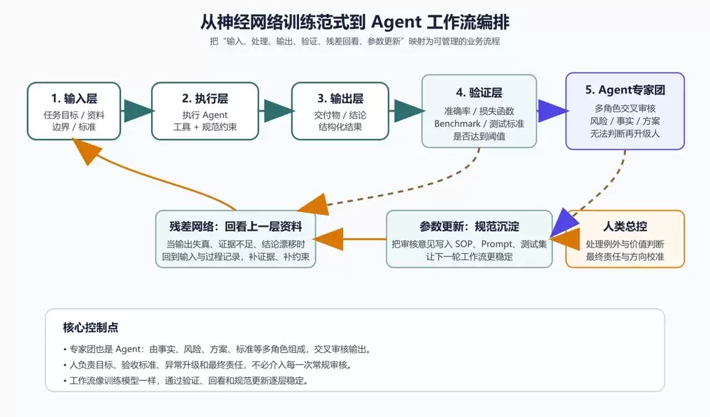 ����������ѵ����ʽ�Agent������
