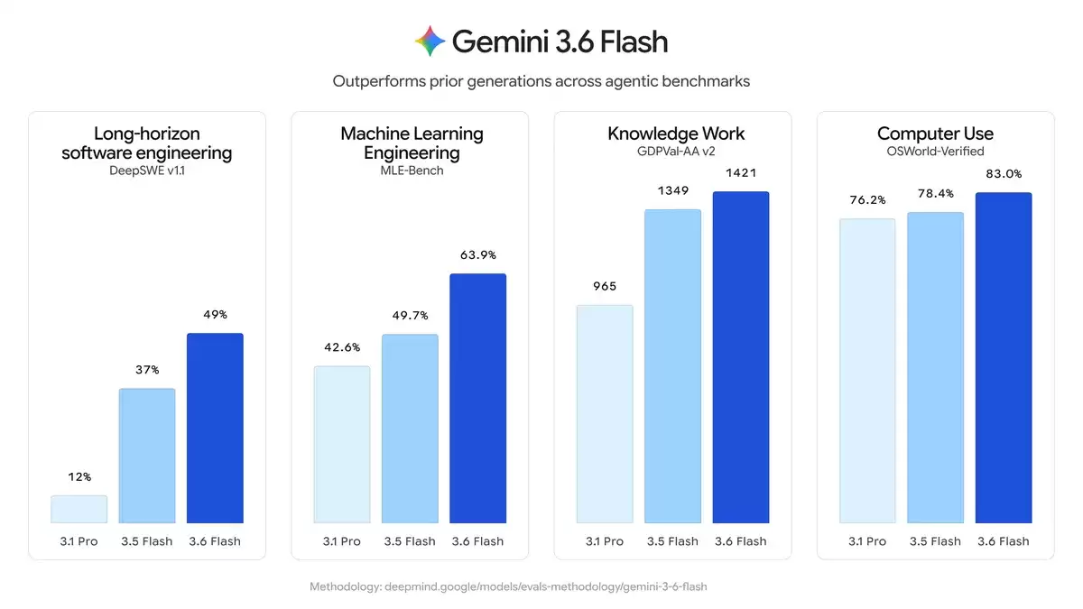 Gemini 3.6 Flash��������ģ����ʽ����