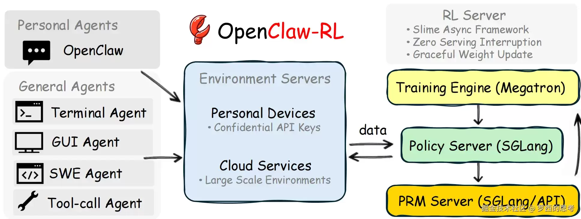 OpenClaw-RLǿ��ѧϰPRMԴ������ʼ�