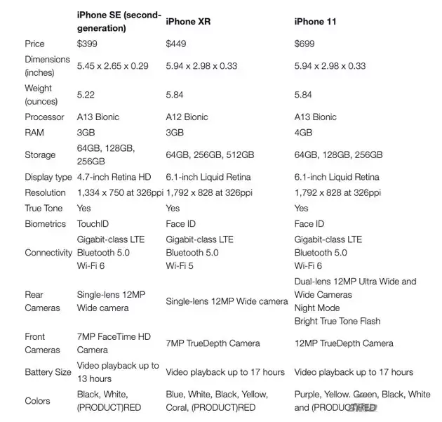 iPhone SE�Ա�XR/11��ȱ�㳬��ϸȫ�����������һƪ����