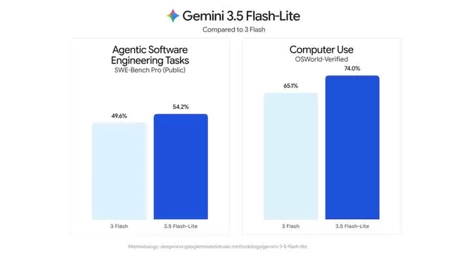 Gemini 3.5 Pro继续跳票 谷歌三款Flash模型上线_wishdown.com Gemini 3.5 Pro继续跳票 谷歌三款Flash模型上线_wishdown.com