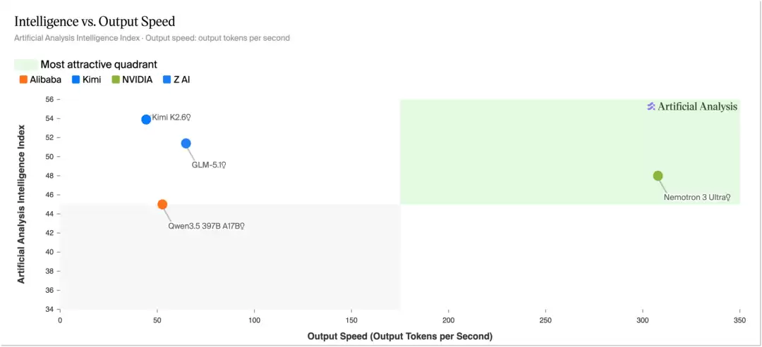 NVIDIA Nemotron-3 Ultra ����ģ����ʽ����