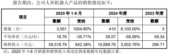比亚迪人形机器人今年部署2万台 王传福技术鱼池再捞大鱼_wishdown.com 比亚迪人形机器人今年部署2万台 王传福技术鱼池再捞大鱼_wishdown.com