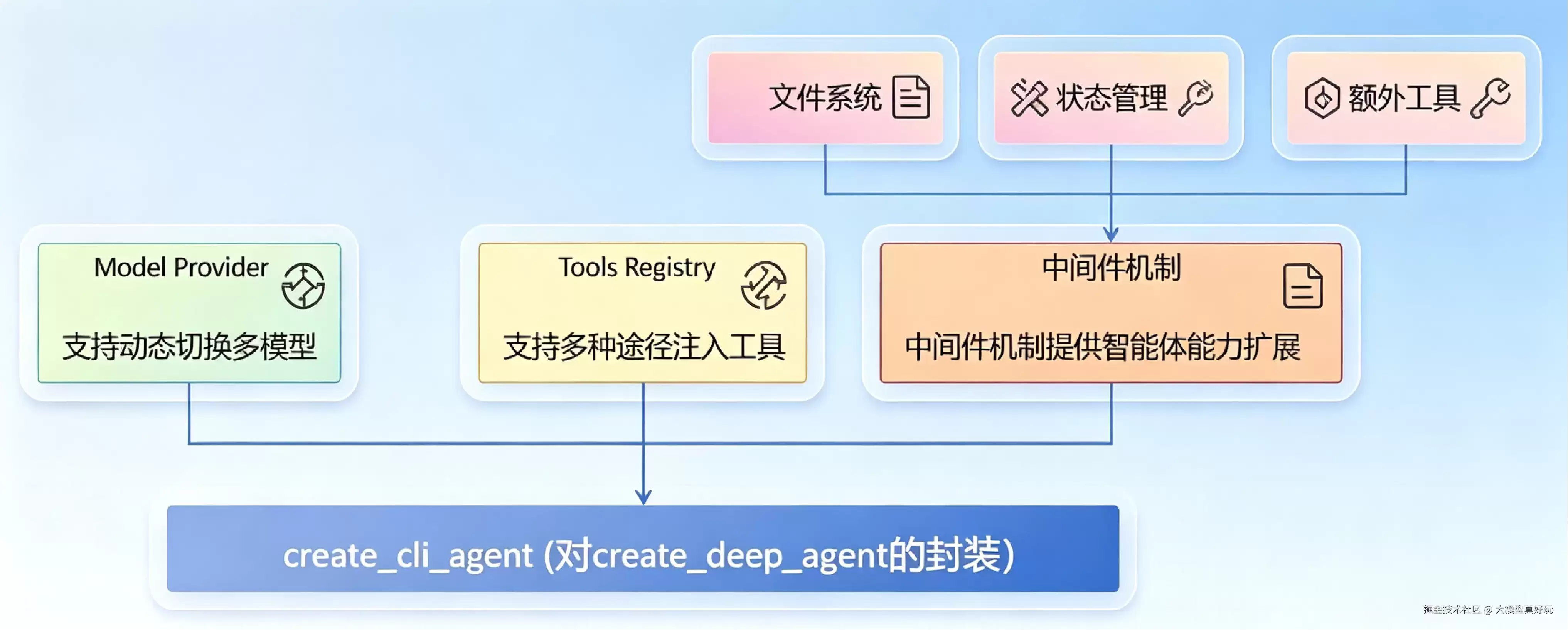 LangChain DeepAgents ��ָͨ�ϵ�ʮ���֣�������������Դ����