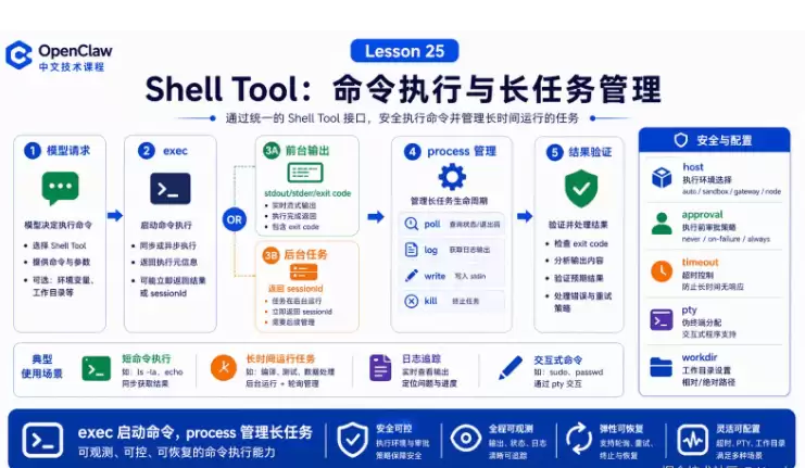 OpenClaw Shell Toolʹ�ý̳̣�����ִ�������ȡ�볤�������