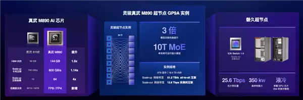 国内首次!真武M890跑通2.4万亿Qwen3.8:推理效率提升1.5倍_wishdown.com 国内首次!真武M890跑通2.4万亿Qwen3.8:推理效率提升1.5倍_wishdown.com