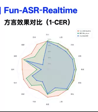 ͨ��ǧ��������ʵʱ����ʶ��ģ��Fun-ASR-Realtime����
