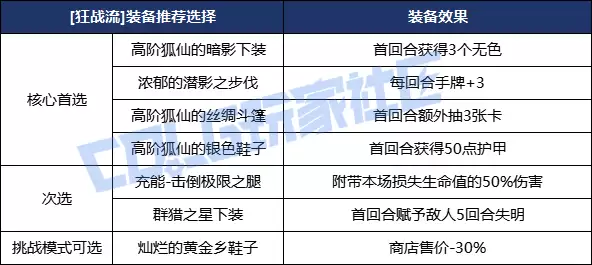 DNF海岛牌狂战士怒气爆发流玩法攻略_wishdown.com DNF海岛牌狂战士怒气爆发流玩法攻略_wishdown.com