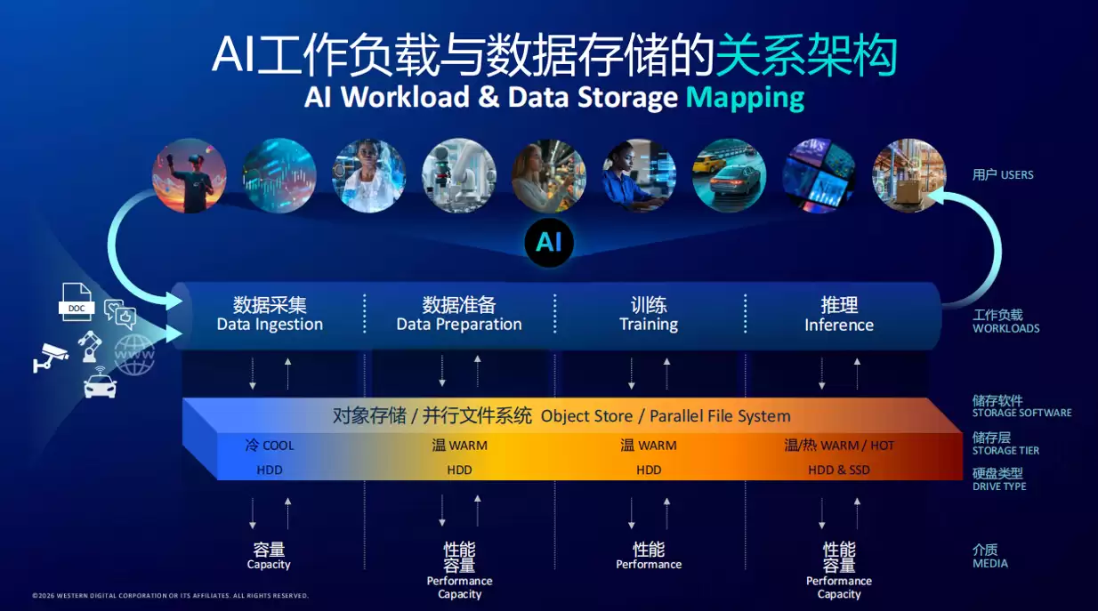 ��������2032��滮��Agent AI�ƶ��洢������100TB